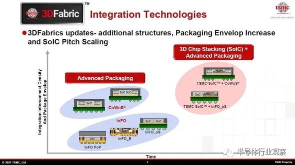 台积电先进封装，芯片产业的未来？