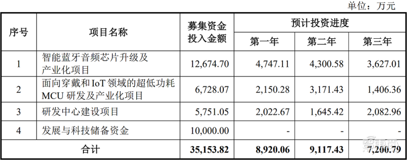 炬芯科技募资方向与使用安排