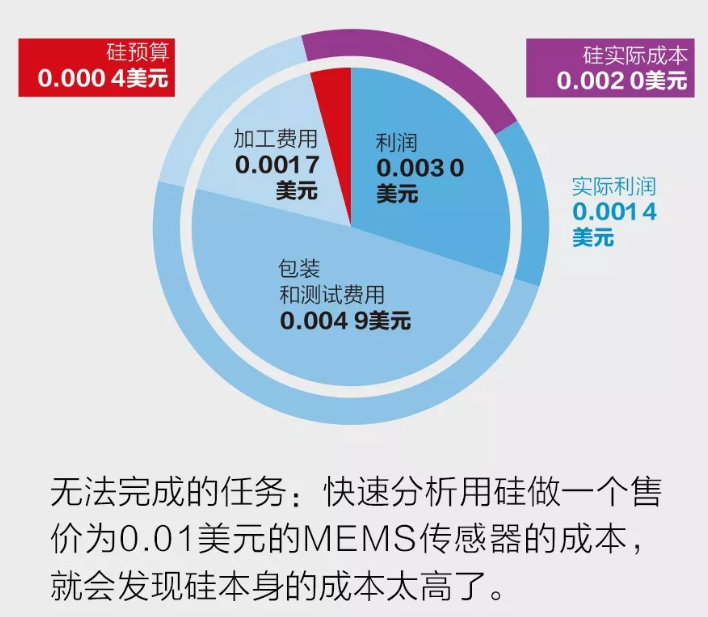 物联网与半导体技术该如何融合