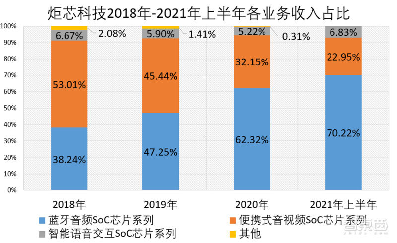 炬芯科技2020年各主营业务收入占比