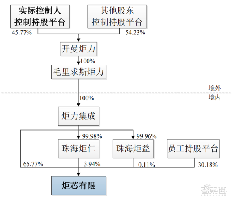 炬芯有限股权结构