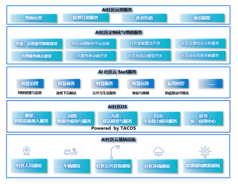 特斯联AI社区云解决方案业务架构