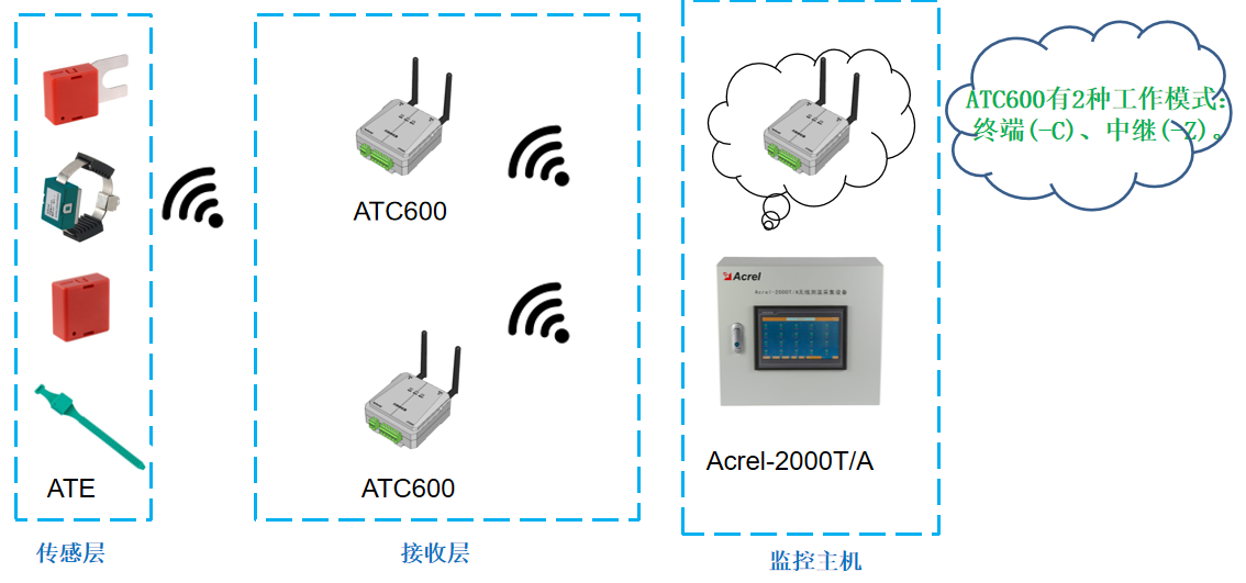 浅谈基于物联网的无线测温模块设计与应用