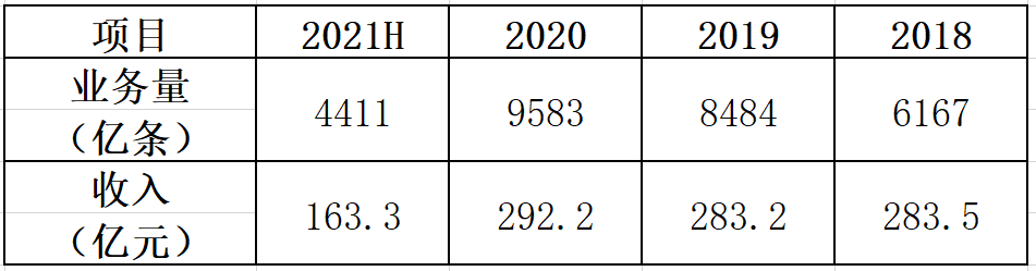 中国移动短信业务量和收入（来源：中国移动招股书）