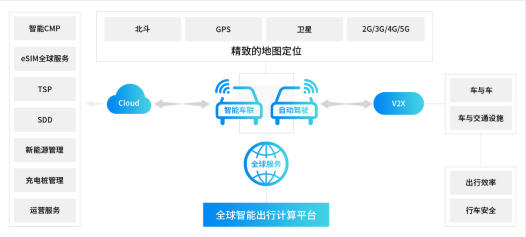 联想懂的通信全球智能出行计算平台