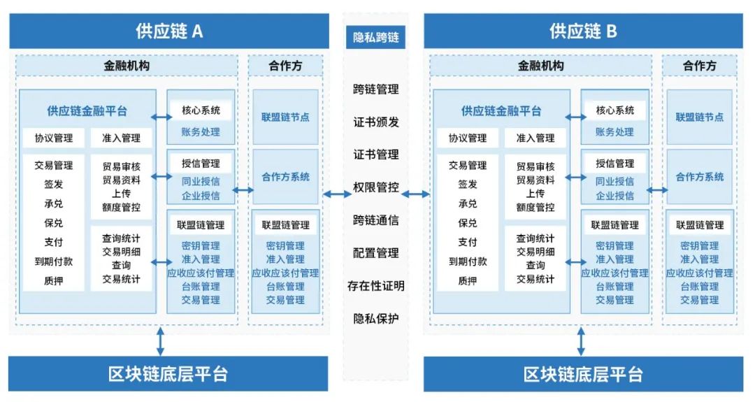 供应链金融整体解决方案