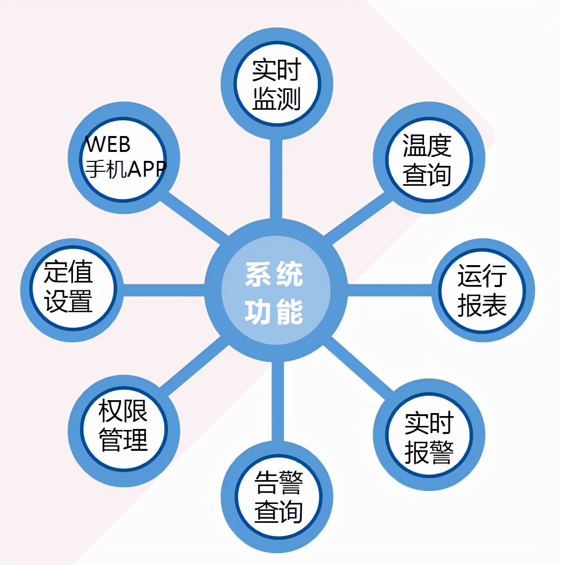 浅谈基于物联网的无线测温模块设计与应用