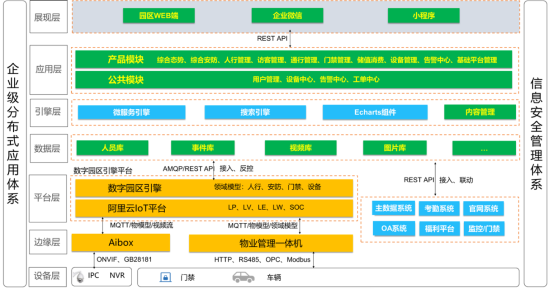 李宁园区数字化项目架构图