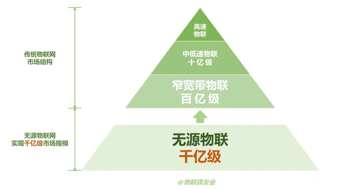 不供电也能工作！无源物联网成行业新风口，人类是如何实现它的？