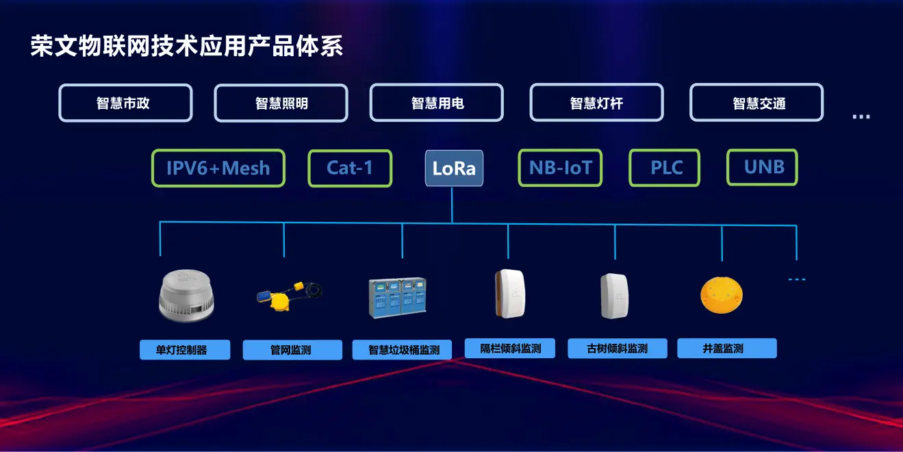 荣文物联网技术应用产品体系