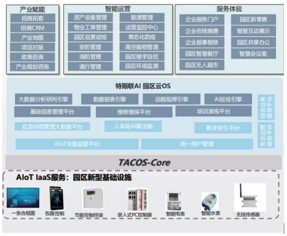 特斯联AI园区云解决方案业务架构