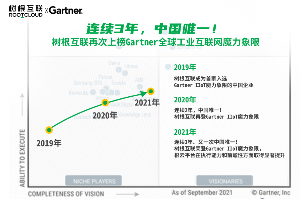 连续三年，中国唯一！树根互联“叫板”国际百年大企的底气是什么？