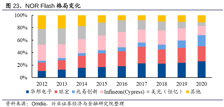 存储芯片巨头环伺，中国企业何以破局？