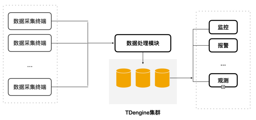 物联网大数据平台TDengine