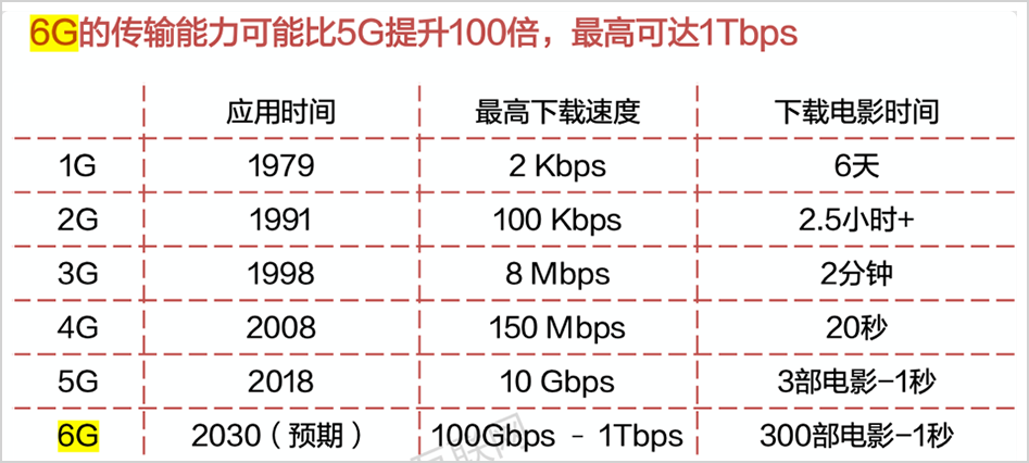 超10万亿市场，谁将引领6G产业？