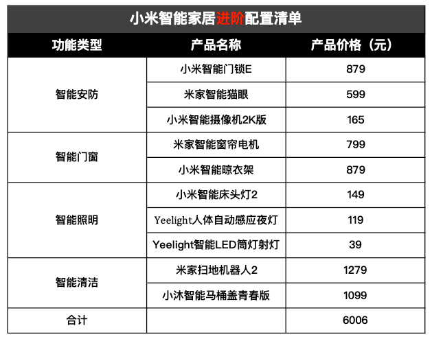 小米智能家居全套必备清单，从基础到进阶一篇搞定