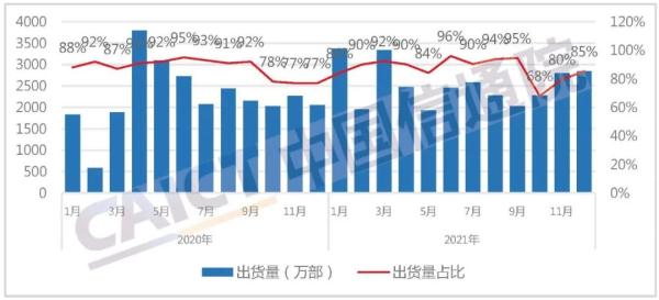 国产品牌手机出货量及占比