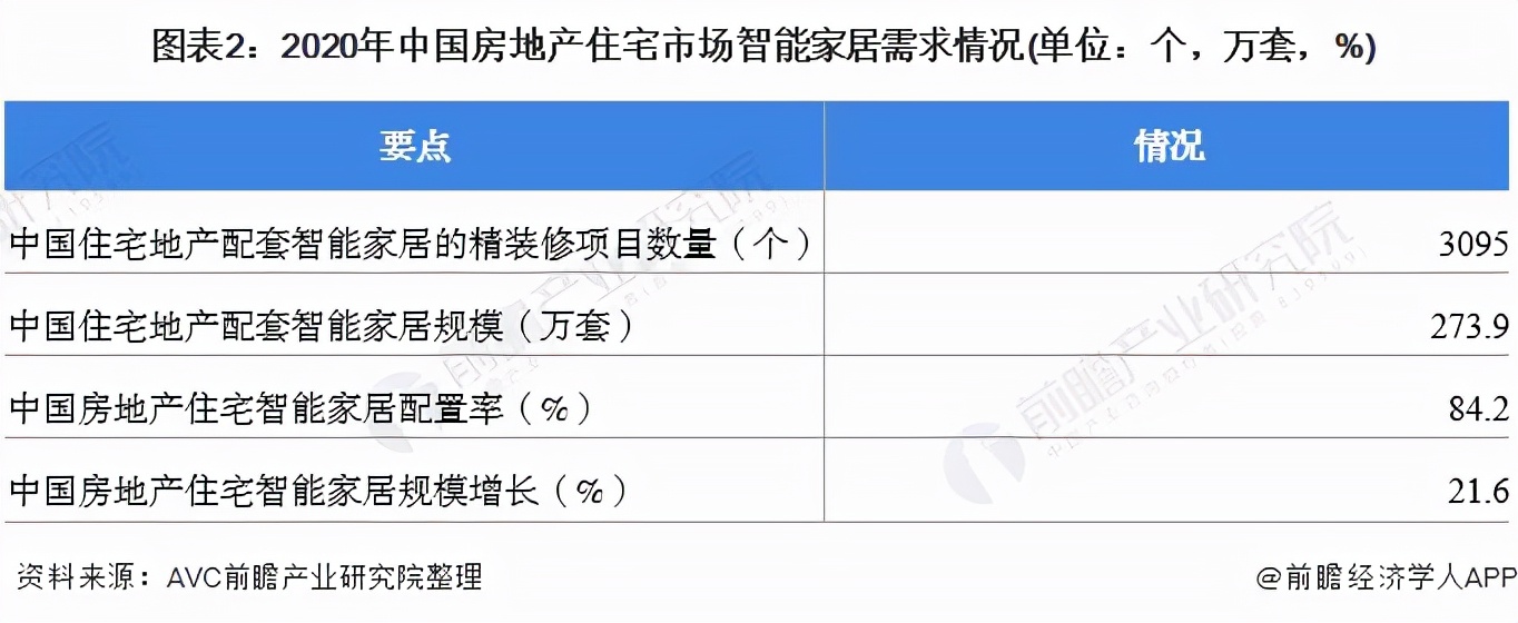 2021年中国智能家居下游市场需求及发展前景分析 前装市场需求升温