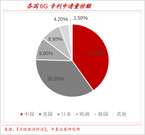 超10万亿市场，谁将引领6G产业？