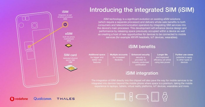 高通携手沃达丰和Thales力推iSIM技术 集成度较eSIM更胜一筹