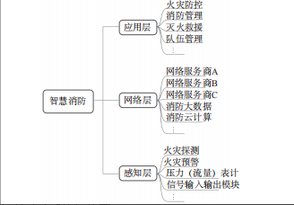 基于NB-IoT的智慧消防系统架构图