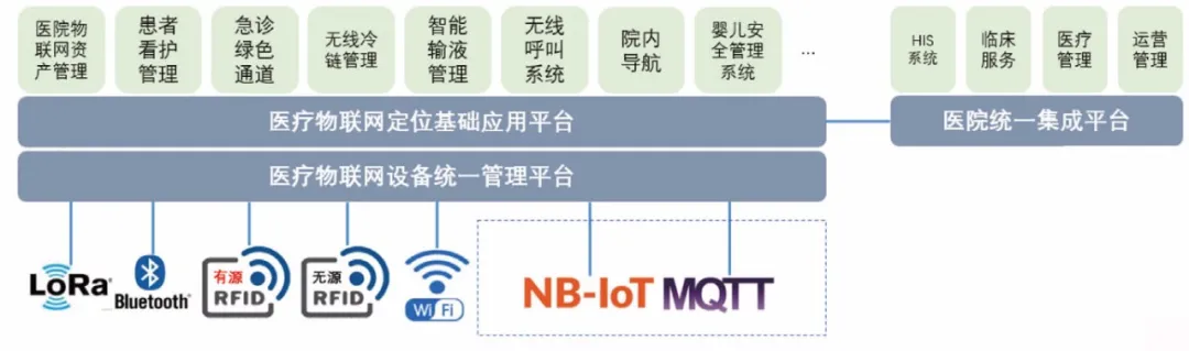 物联网技术在医院中的应用现状，你知道都有哪些吗？