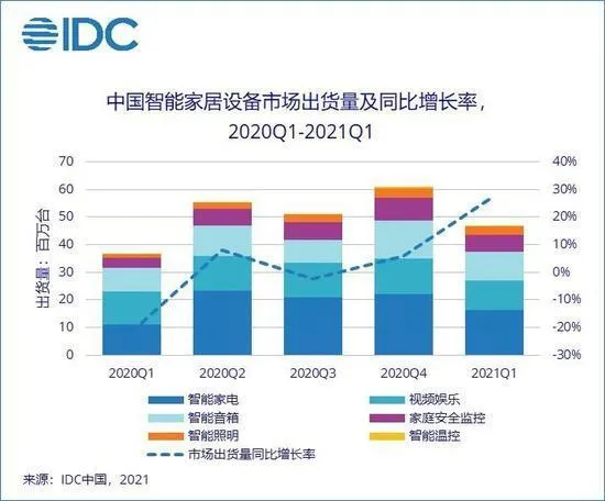 智能家居走到爆发前夕，行业关键的标准依旧缺失