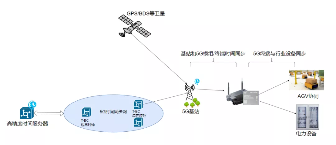 5G高精度授时的优势