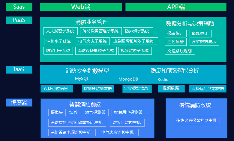 浅析窄带物联网在智慧消防平台中的应用研究