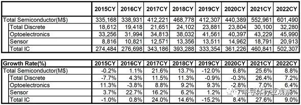 2022年的半导体预测：避免硬着陆