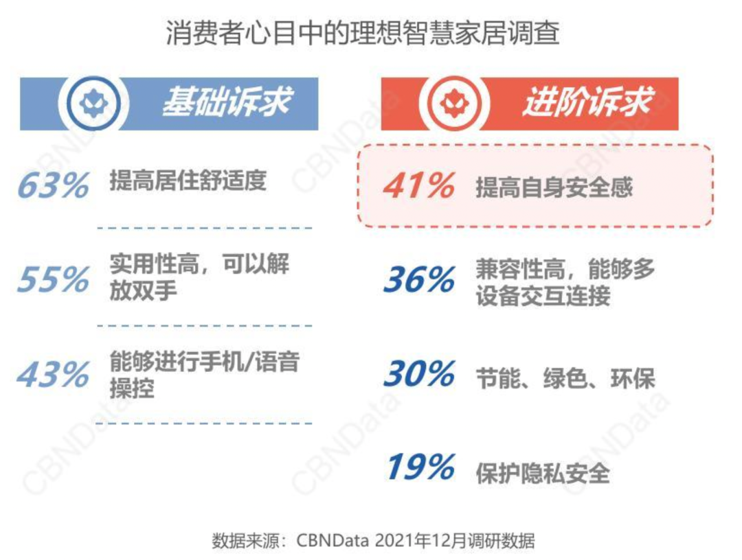 破局智慧家居2.0时代：智造看得见的安全感