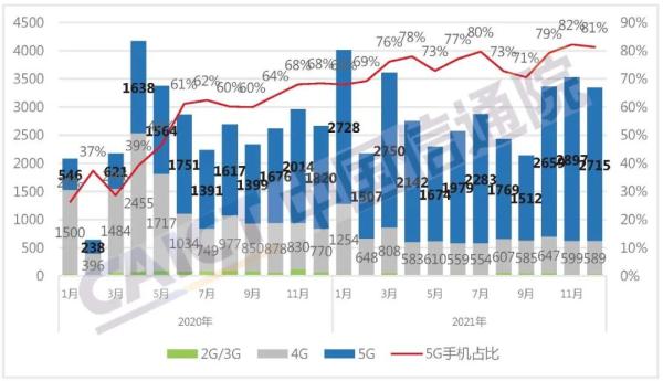 国内手机市场出货量及5G手机占比