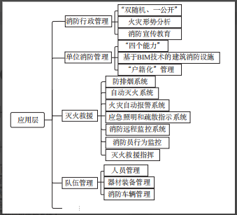 基于NB-IoT的智慧消防应用层架构图