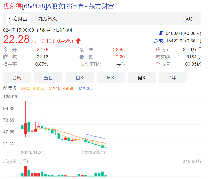 优刻得股价