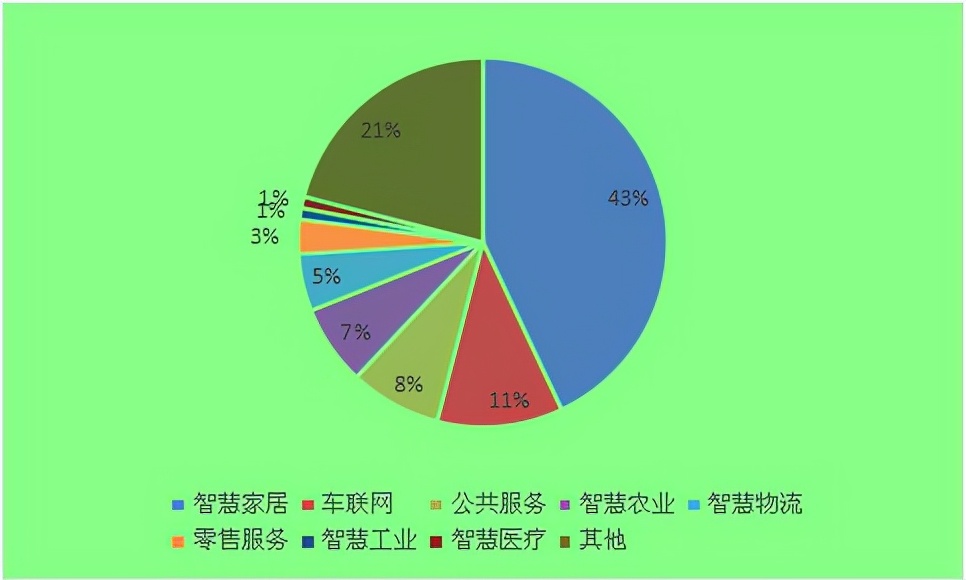 2020年物联网重点需求产业