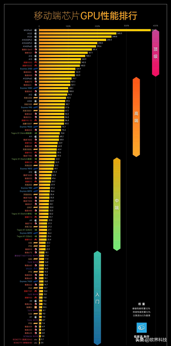 移动端芯片的GPU性能排行榜