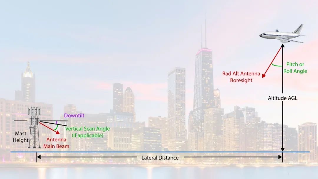 飞机高度计雷达与5G基站天线视轴