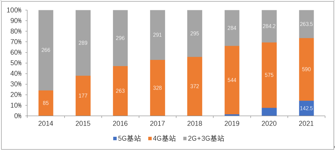 2014-2021不同制式基站结构变化