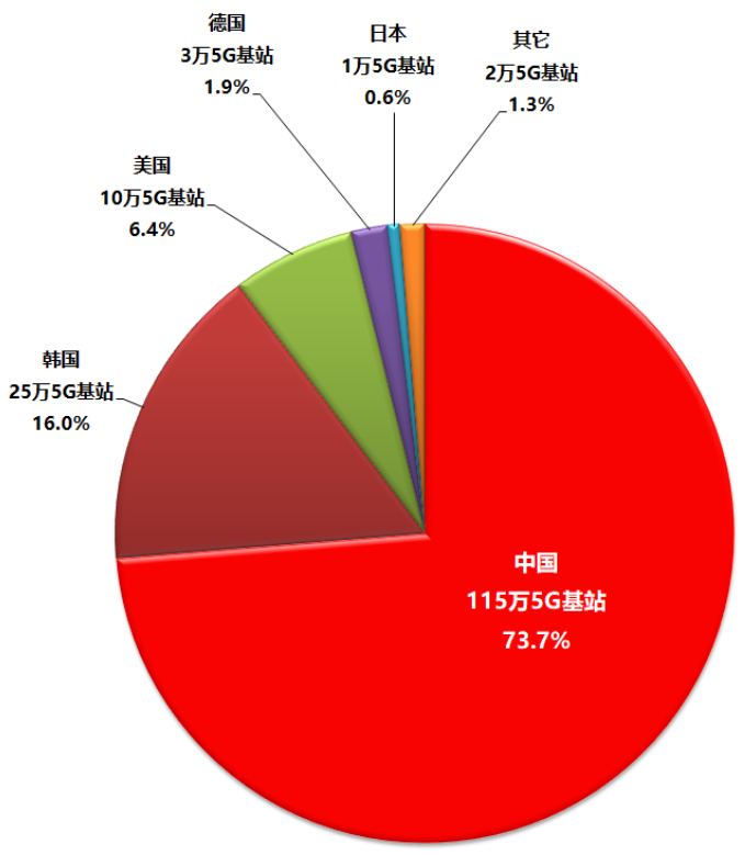 谷歌前CEO称“5G竞赛美国落后于中国”，但千万别忽视美国的后发优势