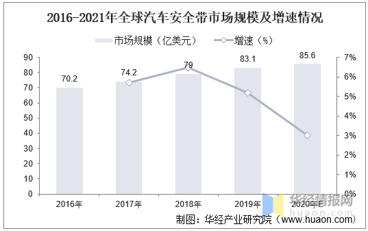 2016-2021年全球汽车安全带市场规模及增速情况