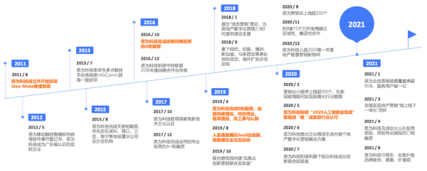 房地产数字化营销SaaS「思为科技」完成数亿元C轮融资