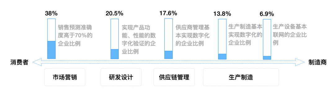 企业各业务环节实现数字化的比例