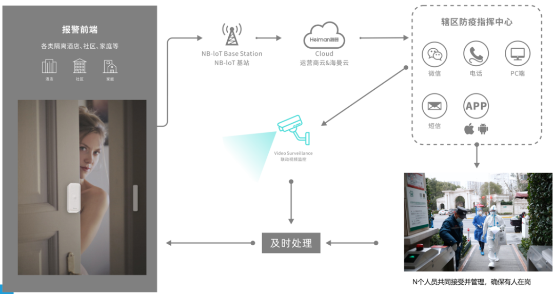 海曼NB抗疫门磁解决方案示意图