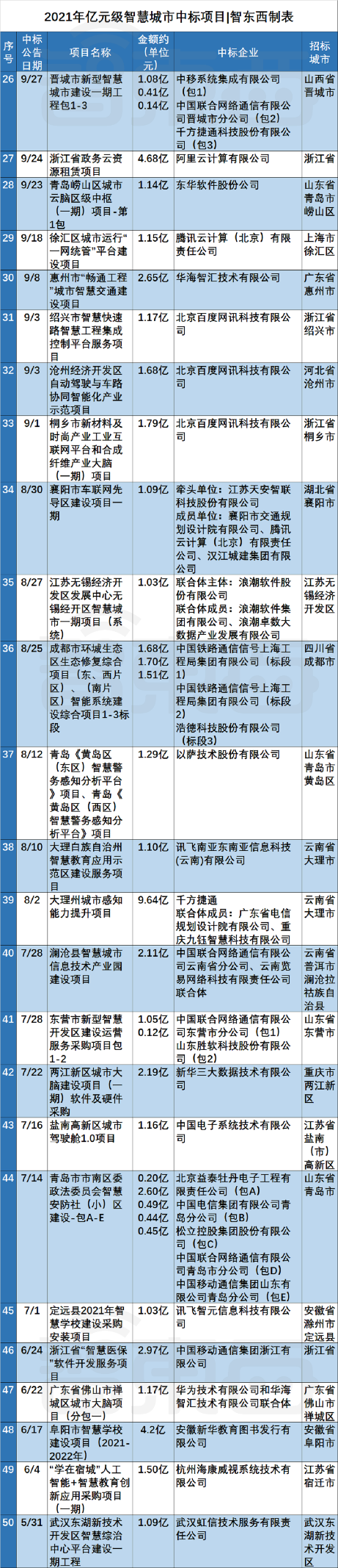 智慧城市过亿元项目