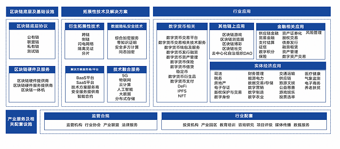 2021年区块链报告：区块链产业链条已初步形成，欧科云链等企业已有落地应用场景