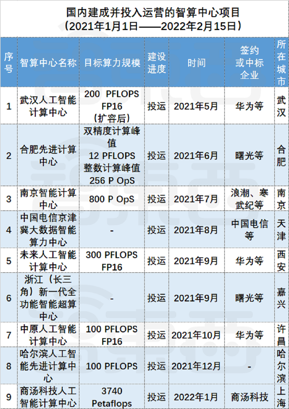 截至目前，2021年和2022年各地投入运营的智算中心情况