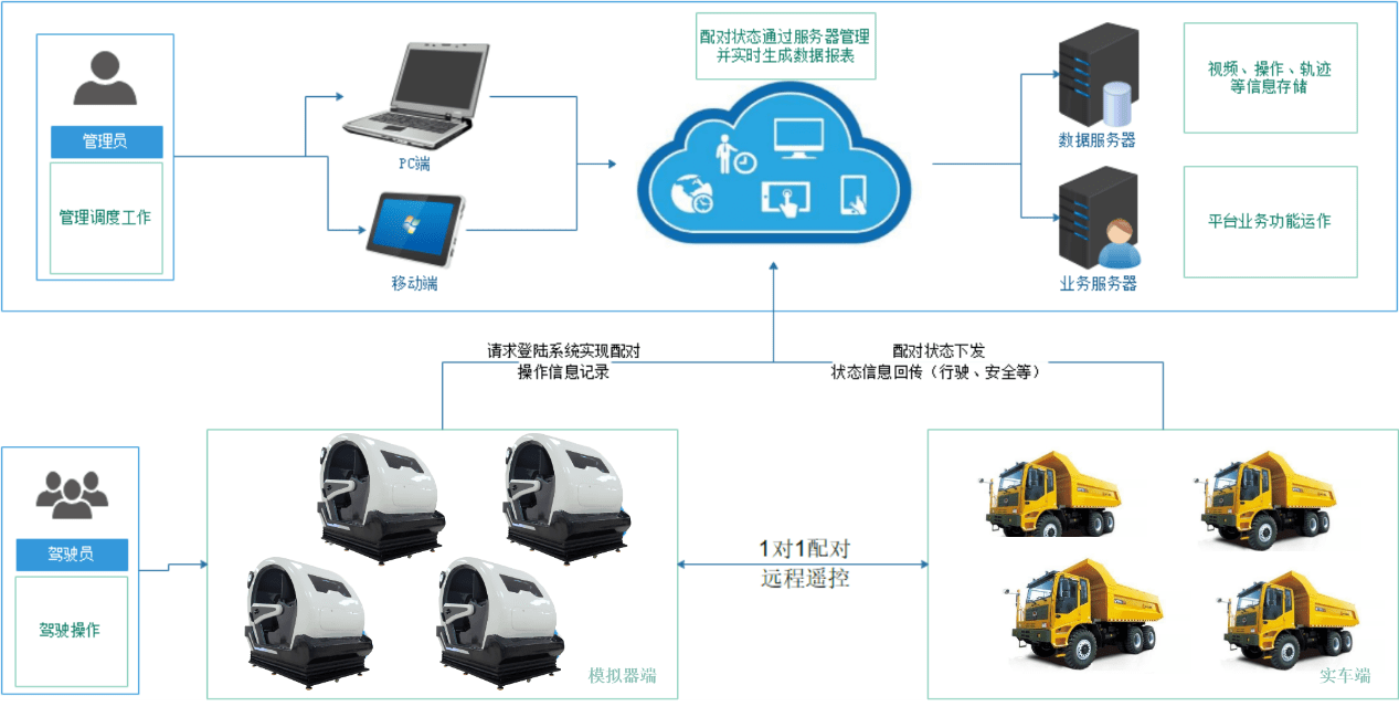 中智仿真远程驾驶技术助力“5G无人运矿车”