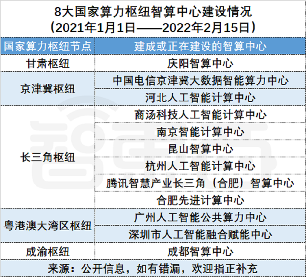 “东数西算”工程国家算力枢纽节点范围内的智算中心