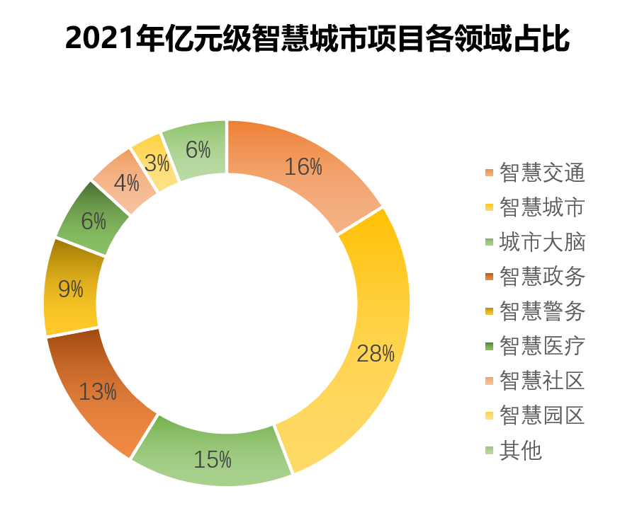 谁在建设智慧城市？