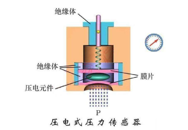 独占全球市场五分之一，产值破百亿的压力传感器行业迎来第二春？